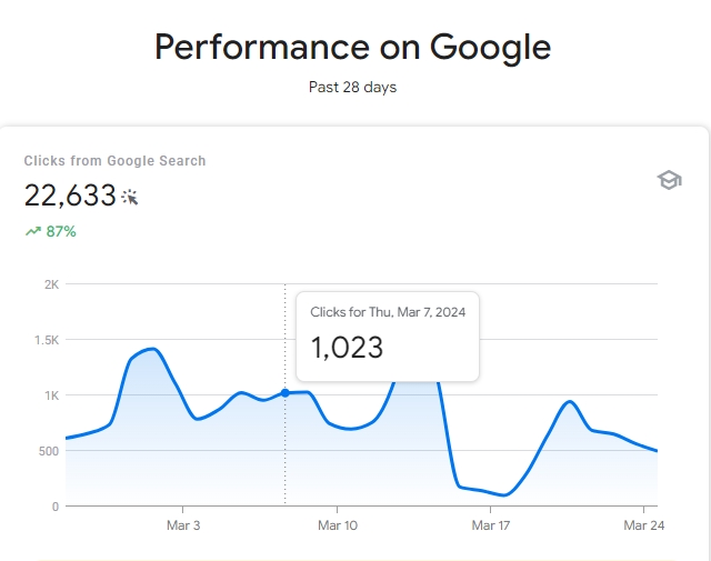 performance on google